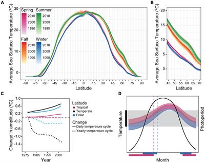 Spectres of Clock Evolution: Past, Present, and Yet to Come